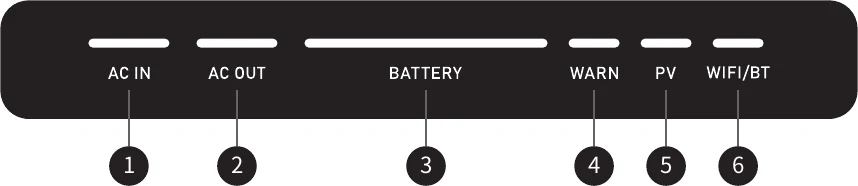 Diagram ng LED panel ng V500: AC IN, AC OUT, battery bars, WARN, PV, WIFI/BT